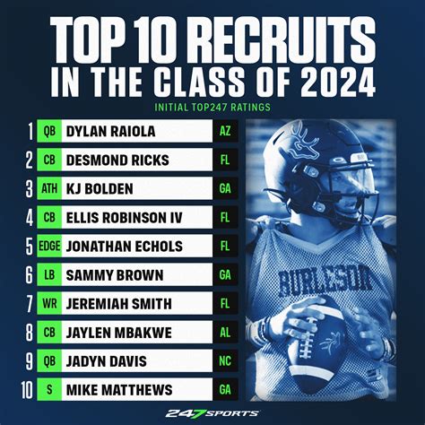 247 top recruits 2024. Things To Know About 247 top recruits 2024. 